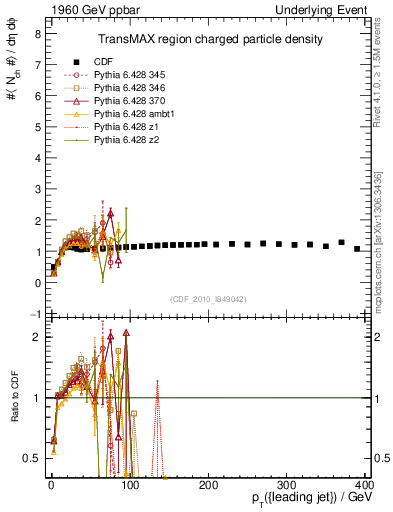 Plot of nch-vs-pt-trnsMax in 1960 GeV ppbar collisions