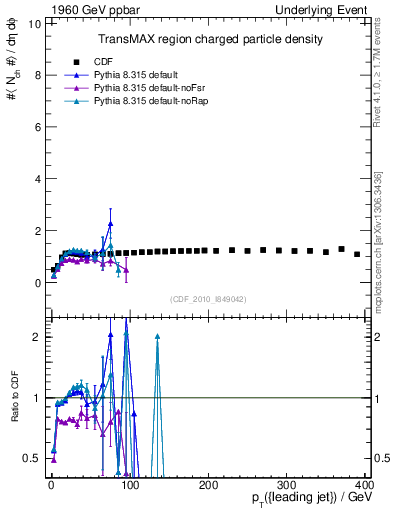Plot of nch-vs-pt-trnsMax in 1960 GeV ppbar collisions