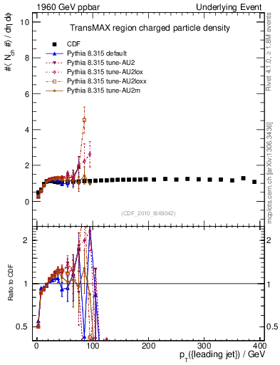 Plot of nch-vs-pt-trnsMax in 1960 GeV ppbar collisions