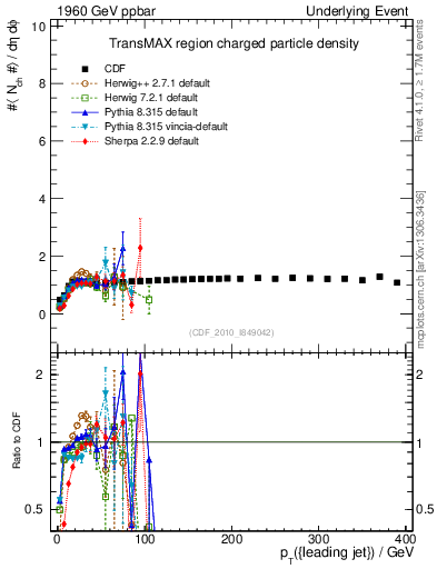 Plot of nch-vs-pt-trnsMax in 1960 GeV ppbar collisions