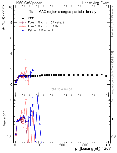 Plot of nch-vs-pt-trnsMax in 1960 GeV ppbar collisions