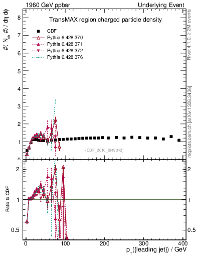 Plot of nch-vs-pt-trnsMax in 1960 GeV ppbar collisions
