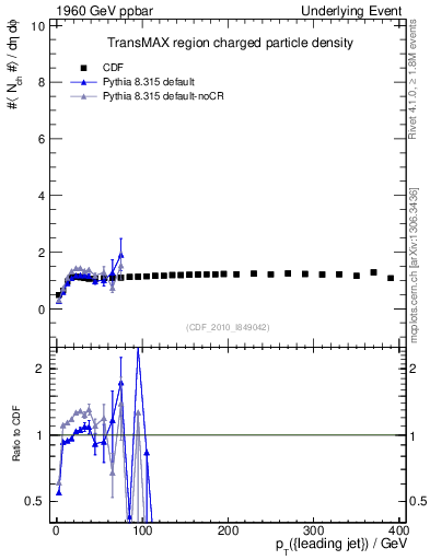 Plot of nch-vs-pt-trnsMax in 1960 GeV ppbar collisions