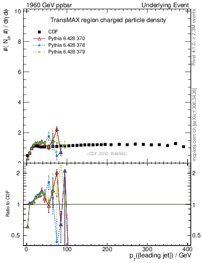 Plot of nch-vs-pt-trnsMax in 1960 GeV ppbar collisions