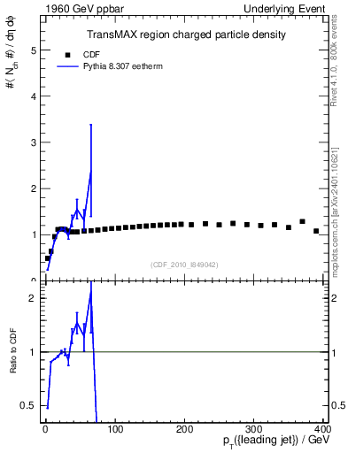 Plot of nch-vs-pt-trnsMax in 1960 GeV ppbar collisions