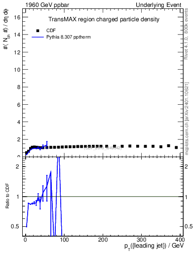 Plot of nch-vs-pt-trnsMax in 1960 GeV ppbar collisions