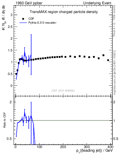 Plot of nch-vs-pt-trnsMax in 1960 GeV ppbar collisions