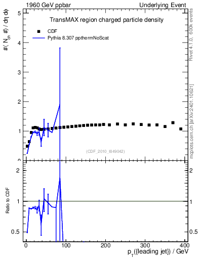 Plot of nch-vs-pt-trnsMax in 1960 GeV ppbar collisions