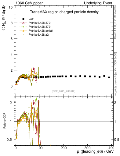 Plot of nch-vs-pt-trnsMax in 1960 GeV ppbar collisions