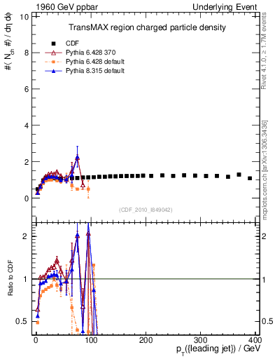 Plot of nch-vs-pt-trnsMax in 1960 GeV ppbar collisions