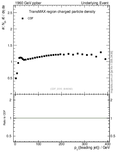 Plot of nch-vs-pt-trnsMax in 1960 GeV ppbar collisions