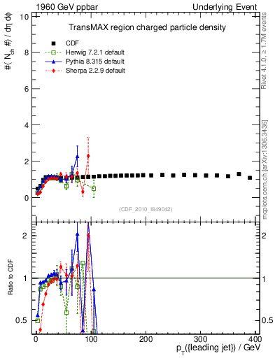 Plot of nch-vs-pt-trnsMax in 1960 GeV ppbar collisions