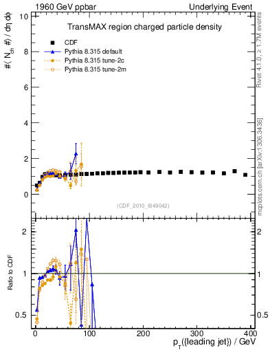 Plot of nch-vs-pt-trnsMax in 1960 GeV ppbar collisions