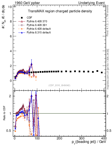 Plot of nch-vs-pt-trnsMax in 1960 GeV ppbar collisions