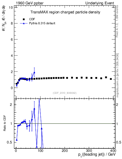 Plot of nch-vs-pt-trnsMax in 1960 GeV ppbar collisions