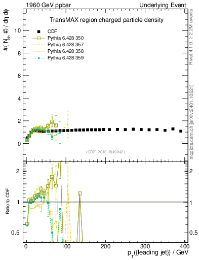 Plot of nch-vs-pt-trnsMax in 1960 GeV ppbar collisions