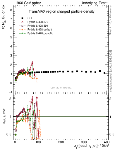 Plot of nch-vs-pt-trnsMax in 1960 GeV ppbar collisions