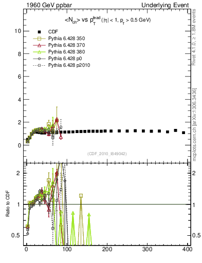 Plot of nch-vs-pt-trnsMax in 1960 GeV ppbar collisions