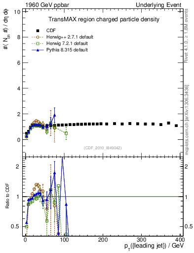 Plot of nch-vs-pt-trnsMax in 1960 GeV ppbar collisions
