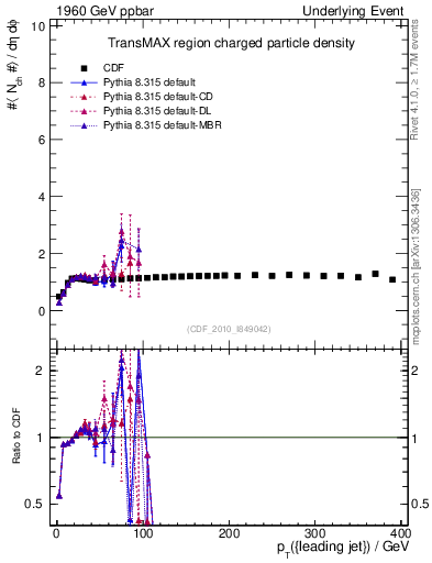 Plot of nch-vs-pt-trnsMax in 1960 GeV ppbar collisions