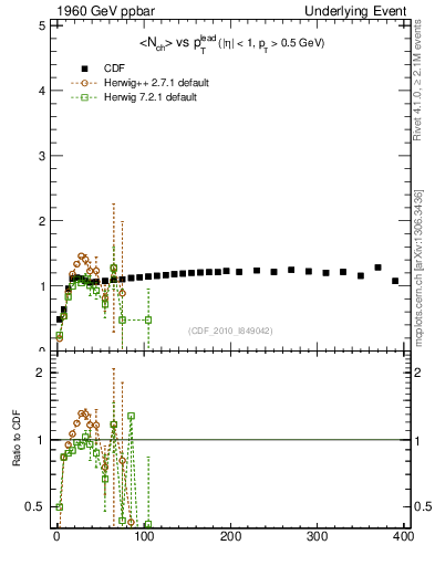 Plot of nch-vs-pt-trnsMax in 1960 GeV ppbar collisions