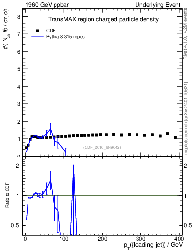 Plot of nch-vs-pt-trnsMax in 1960 GeV ppbar collisions