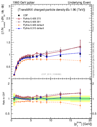 Plot of nch-vs-pt-trnsMax in 1960 GeV ppbar collisions