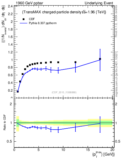 Plot of nch-vs-pt-trnsMax in 1960 GeV ppbar collisions