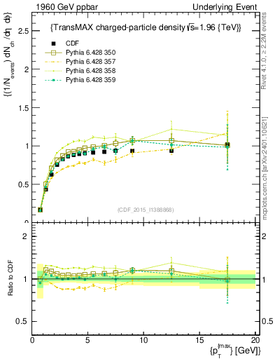 Plot of nch-vs-pt-trnsMax in 1960 GeV ppbar collisions