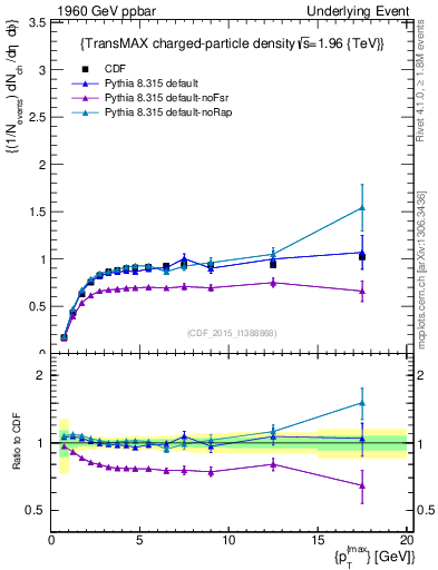 Plot of nch-vs-pt-trnsMax in 1960 GeV ppbar collisions