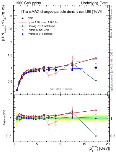 Plot of nch-vs-pt-trnsMax in 1960 GeV ppbar collisions