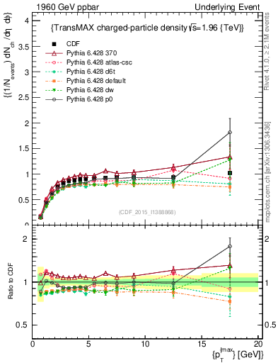 Plot of nch-vs-pt-trnsMax in 1960 GeV ppbar collisions