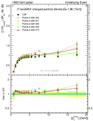 Plot of nch-vs-pt-trnsMax in 1960 GeV ppbar collisions