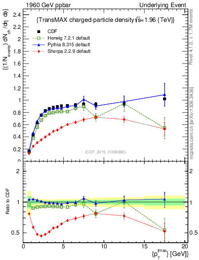 Plot of nch-vs-pt-trnsMax in 1960 GeV ppbar collisions
