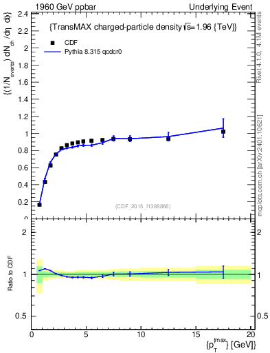 Plot of nch-vs-pt-trnsMax in 1960 GeV ppbar collisions