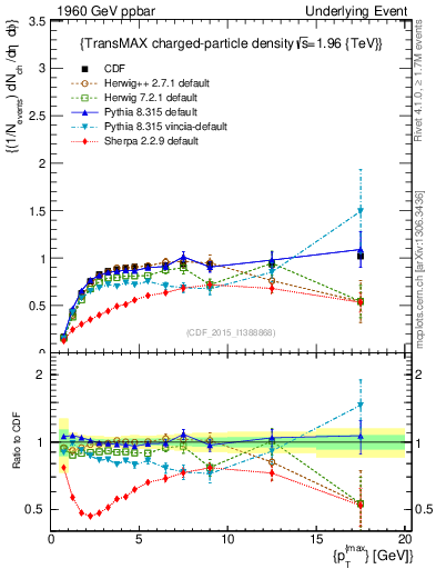Plot of nch-vs-pt-trnsMax in 1960 GeV ppbar collisions