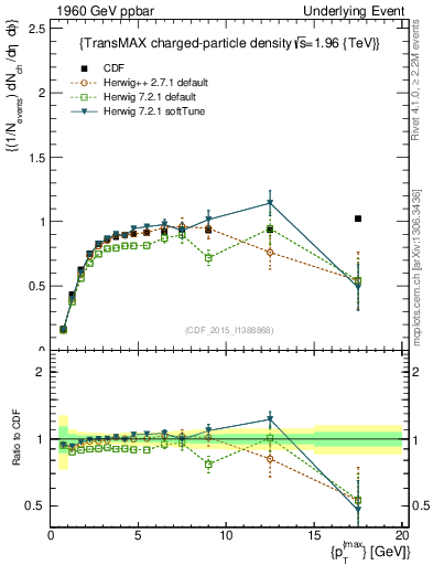 Plot of nch-vs-pt-trnsMax in 1960 GeV ppbar collisions