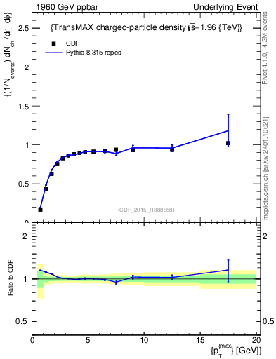Plot of nch-vs-pt-trnsMax in 1960 GeV ppbar collisions
