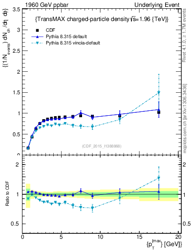 Plot of nch-vs-pt-trnsMax in 1960 GeV ppbar collisions