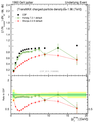 Plot of nch-vs-pt-trnsMax in 1960 GeV ppbar collisions