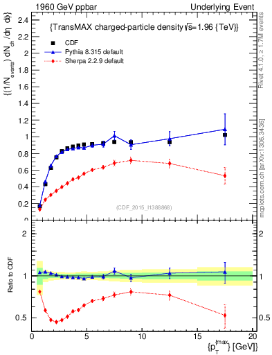 Plot of nch-vs-pt-trnsMax in 1960 GeV ppbar collisions
