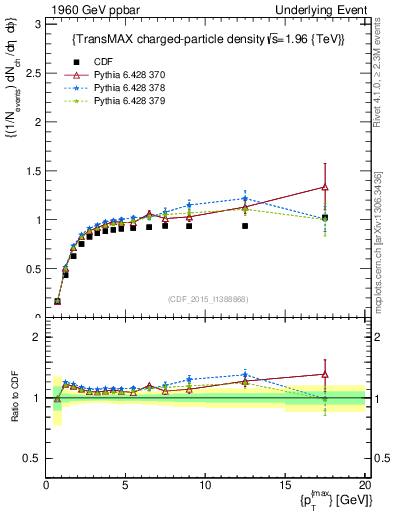 Plot of nch-vs-pt-trnsMax in 1960 GeV ppbar collisions