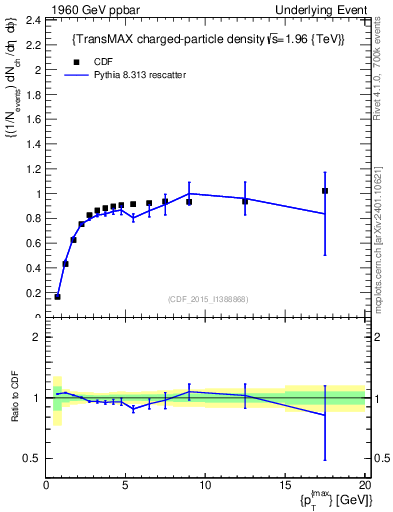Plot of nch-vs-pt-trnsMax in 1960 GeV ppbar collisions