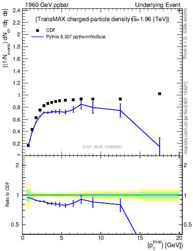 Plot of nch-vs-pt-trnsMax in 1960 GeV ppbar collisions