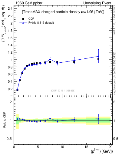 Plot of nch-vs-pt-trnsMax in 1960 GeV ppbar collisions