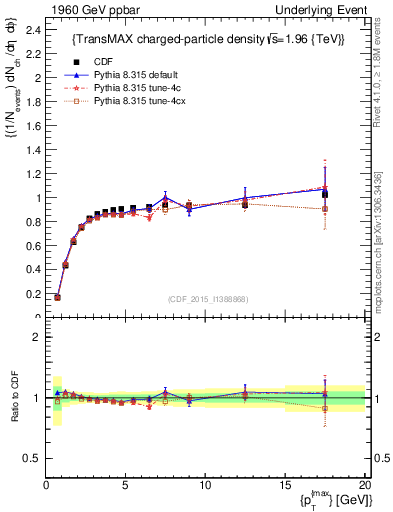 Plot of nch-vs-pt-trnsMax in 1960 GeV ppbar collisions