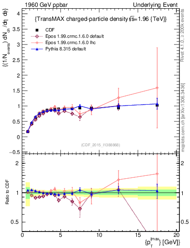 Plot of nch-vs-pt-trnsMax in 1960 GeV ppbar collisions