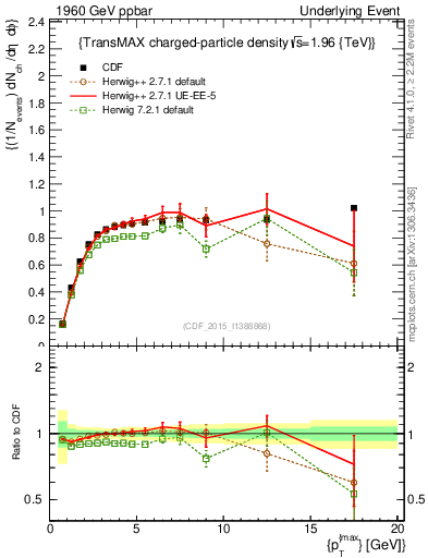 Plot of nch-vs-pt-trnsMax in 1960 GeV ppbar collisions