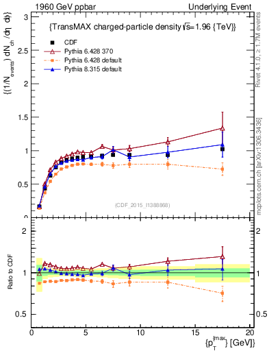 Plot of nch-vs-pt-trnsMax in 1960 GeV ppbar collisions