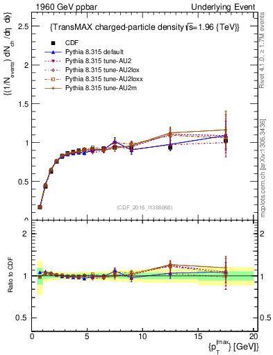 Plot of nch-vs-pt-trnsMax in 1960 GeV ppbar collisions
